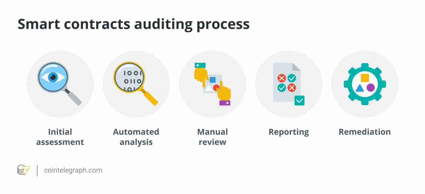 智能合约安全审计是什么意思?为什么那么重要?如何进行/审计费用/好处介绍